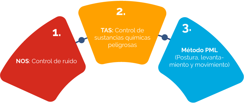 Peligros-riesgos SST VA